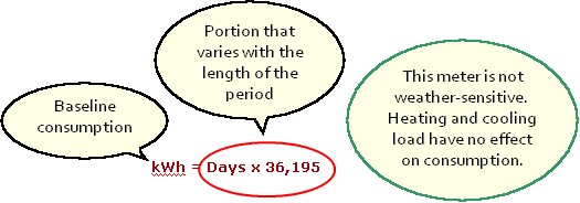 Baseline Model for an electrical meter that is non weather-sensitive